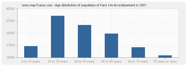 Age distribution of population of Paris 14e Arrondissement in 2007